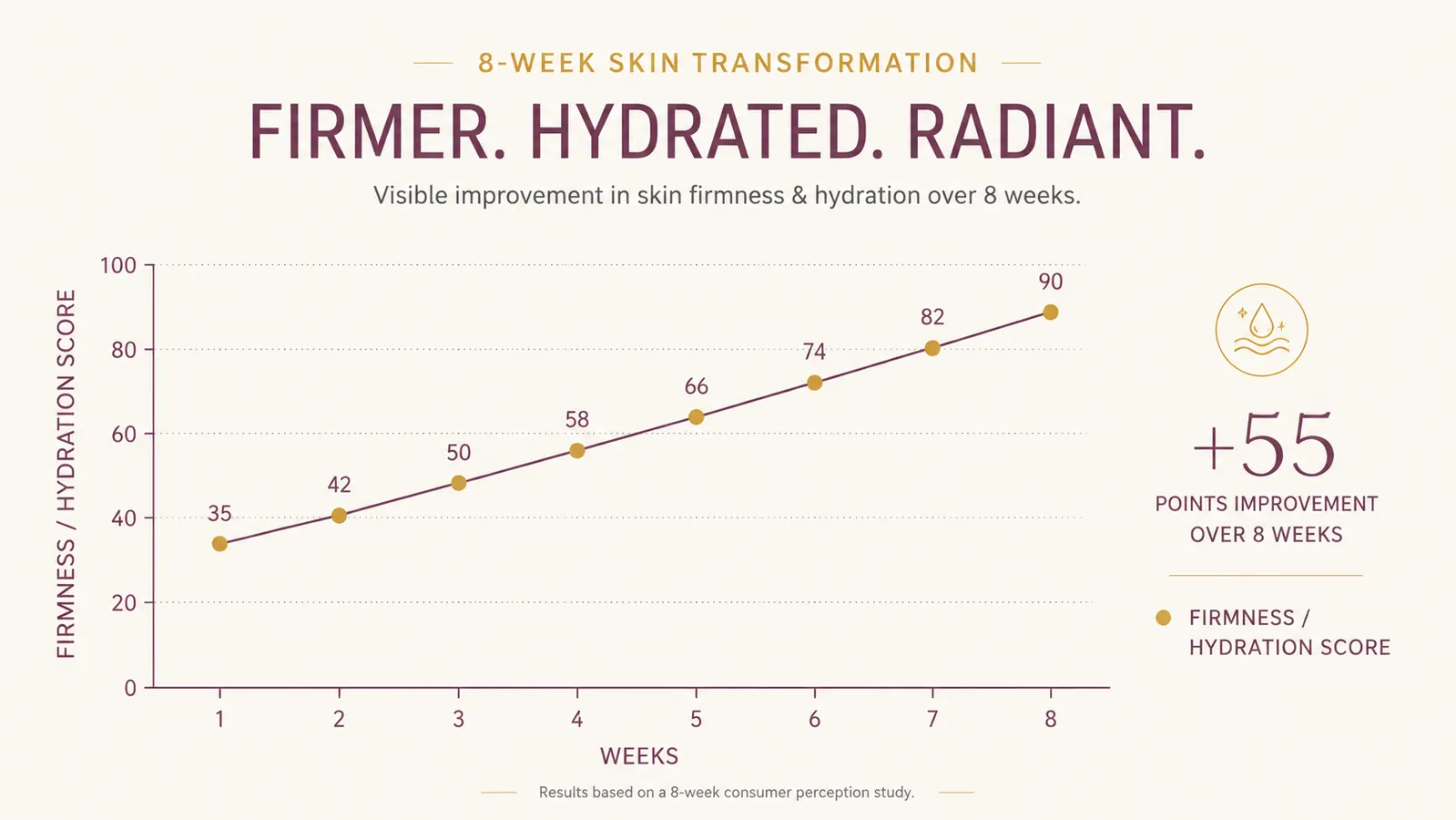 Chart showing self-reported neck skin firmness and hydration improving over 8 weeks of nightly neck cream use