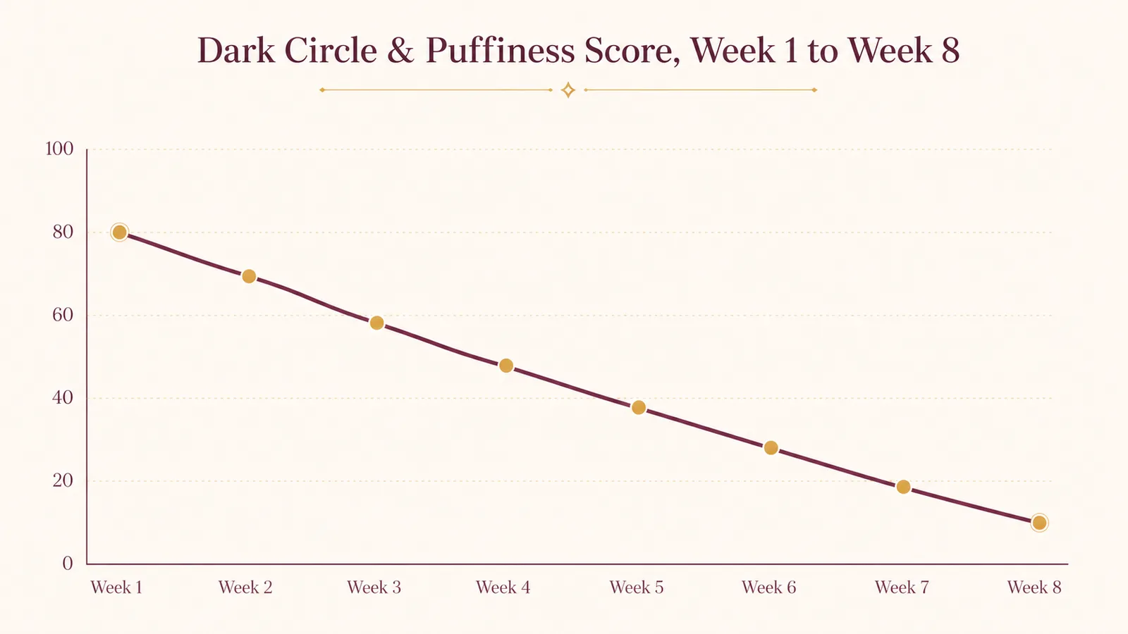 Chart showing self-reported dark circle and puffiness improvement over 8 weeks of nightly eye cream use