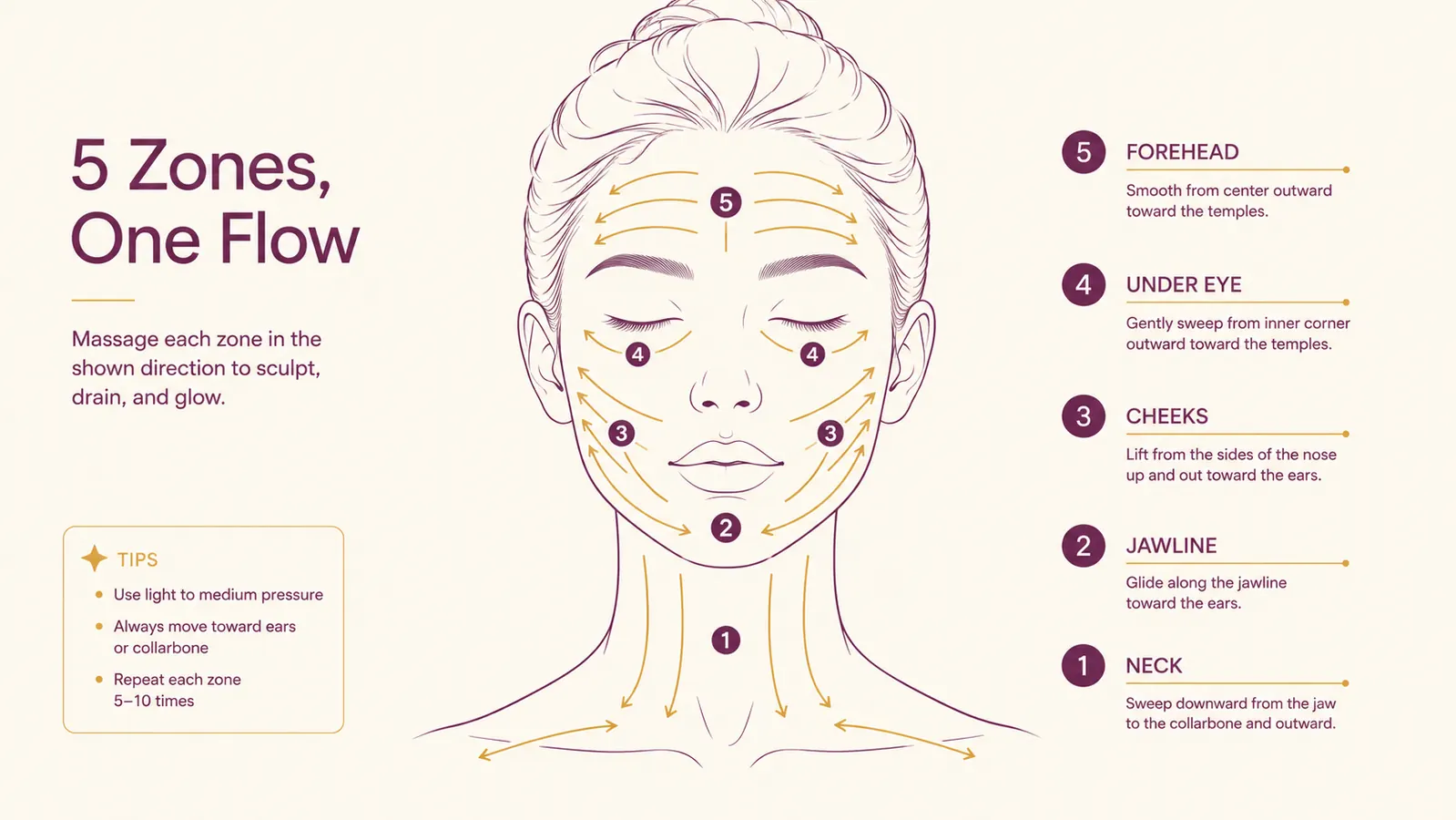 Simple diagram chart showing the five gua sha stroke zones on a face, from neck to forehead, with arrows indicating direction toward lymph nodes