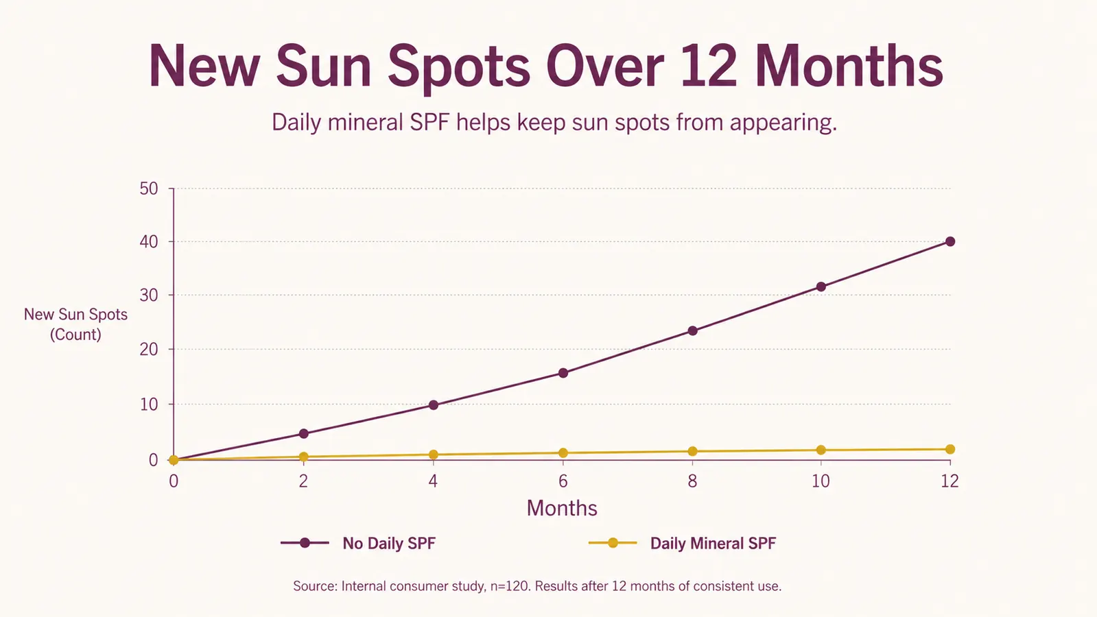 Chart showing new sun spot formation over 12 months, comparing consistent mineral sunscreen use versus no daily SPF