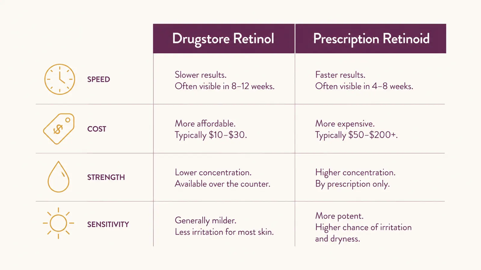 Chart comparing retinol cream and prescription retinoid across strength, price, irritation and time to results